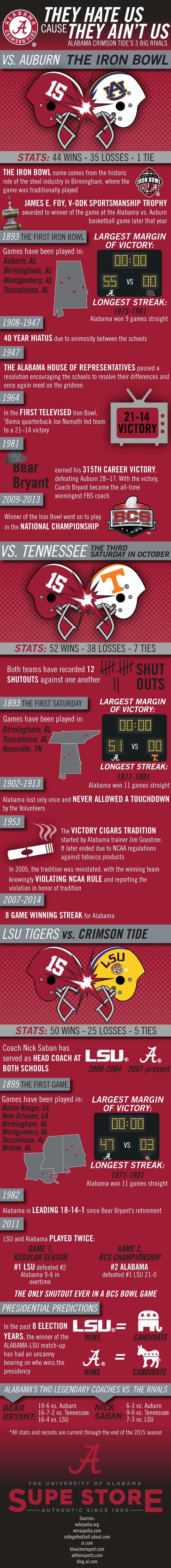 INFOGRAPHIC IMAGE They Hate Us Cause They Ain't Us: Alabama Crimson Tide's 3 Big Rivals. Roll Tide!